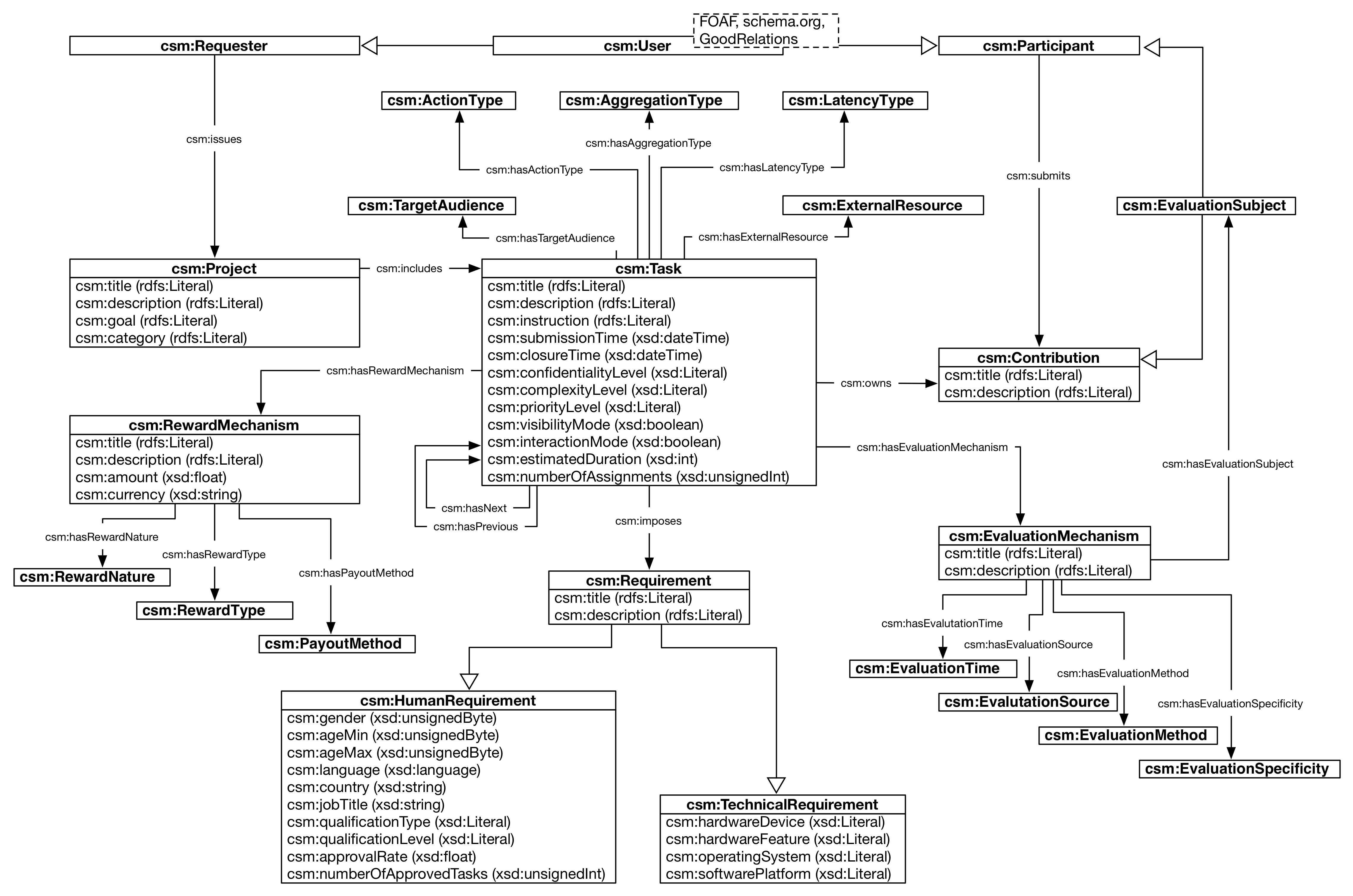 Classes, object and datatype properties of the crowdsourcing metadata schema (csm schema)